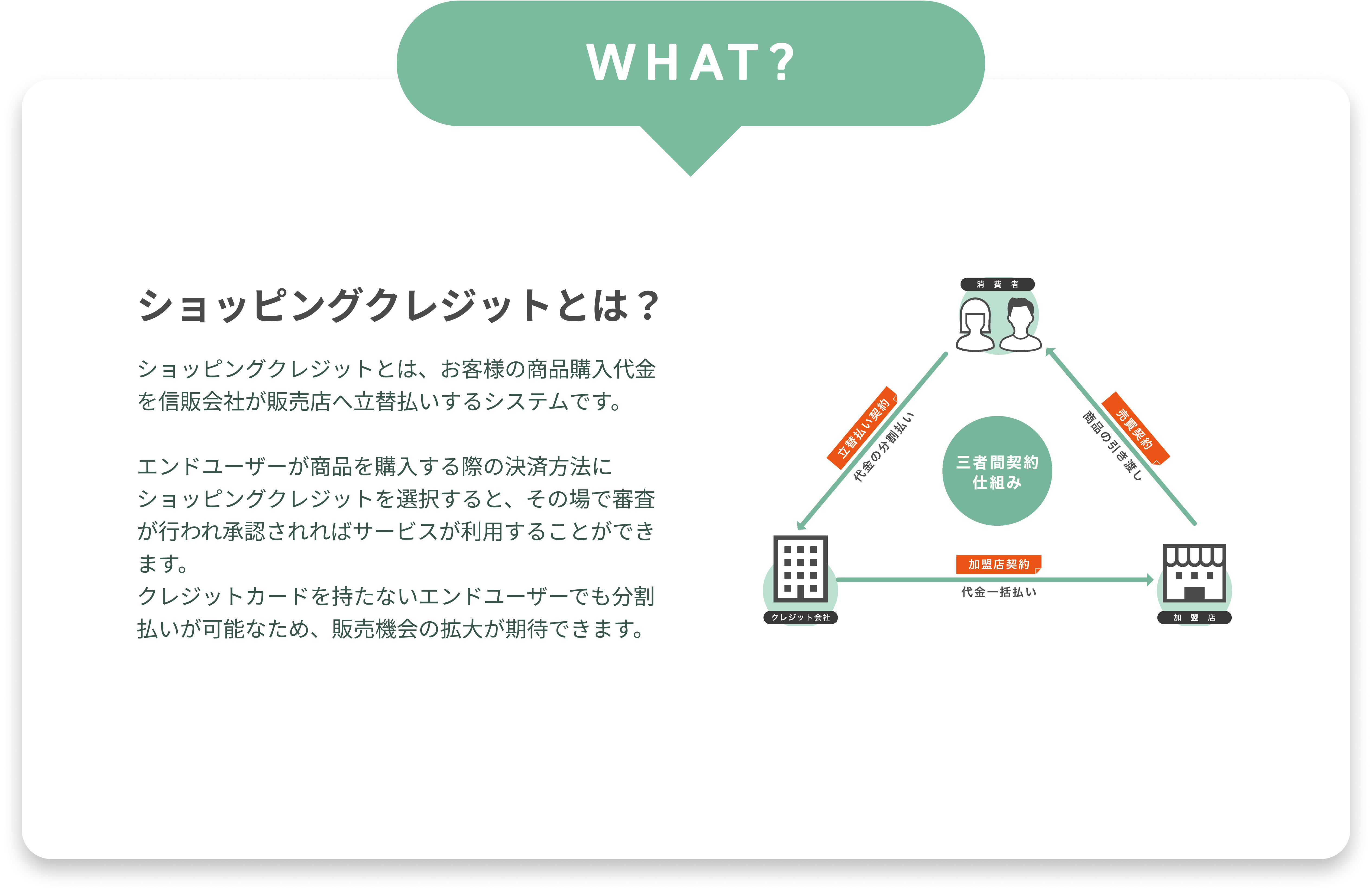 ショッピングクレジットとは？/ショッピングクレジットとは、お客様の商品購入代金を信販会社が販売店へ立替払いするシステムです。エンドユーザーが商品を購入する際の決済方法にショッピングクレジットを選択すると、その場で審査が行われ承認されればサービスが利用することができます。 クレジットカードを持たないエンドユーザーでも分割払いが可能なため、販売機会の拡大が期待できます。